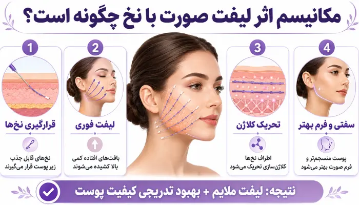 مکانیسم اثر لیفت صورت با نخ چگونه است؟