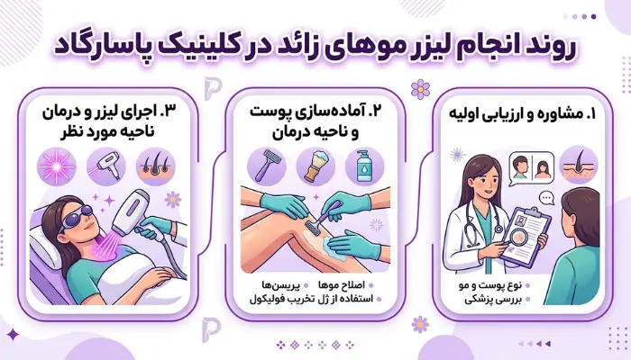 روند انجام لیزر موهای زائد در کلینیک پاسارگاد